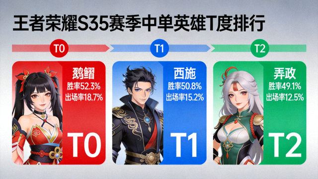 王者荣耀S35赛季中单英雄T度排行数据图
